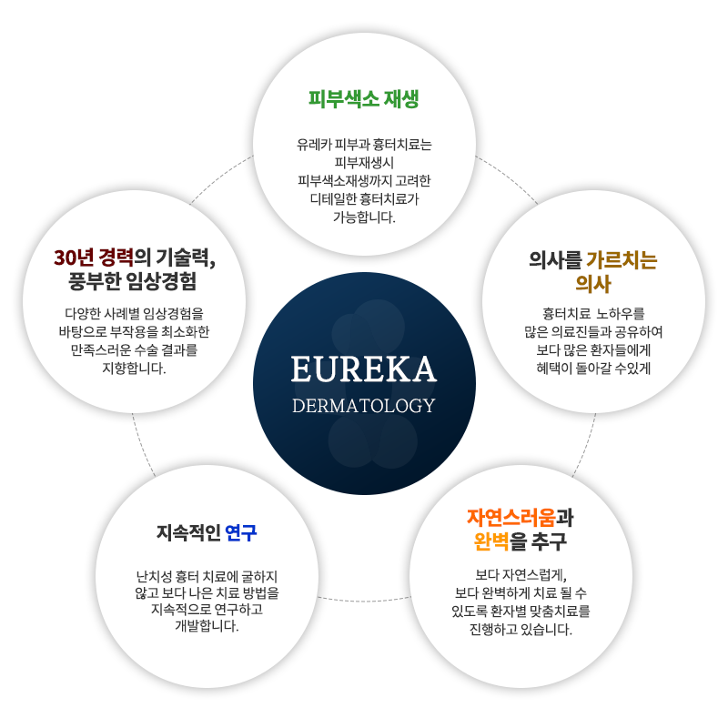 유레카 핵심포인트