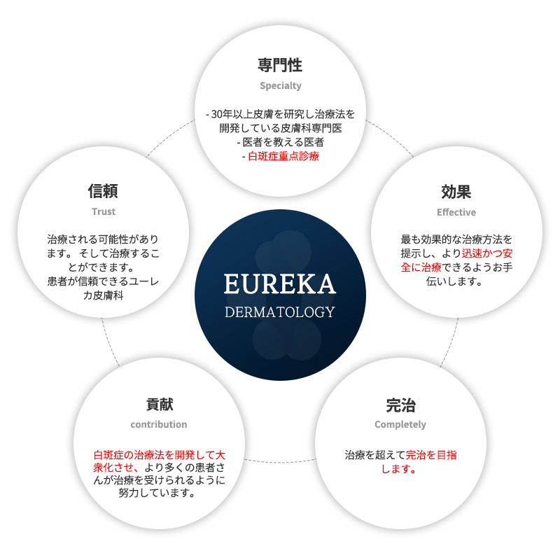 유레카 핵심포인트